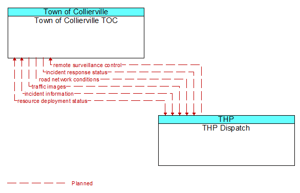 Town of Collierville TOC to THP Dispatch Interface Diagram