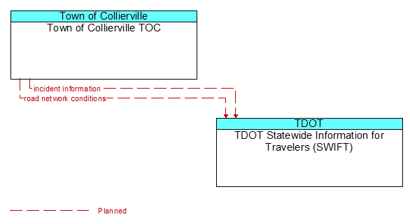 Town of Collierville TOC to TDOT Statewide Information for Travelers (SWIFT) Interface Diagram