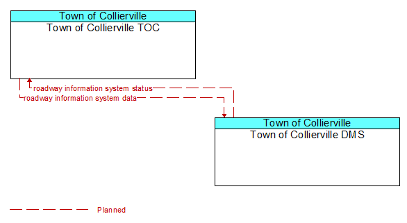 Town of Collierville TOC to Town of Collierville DMS Interface Diagram