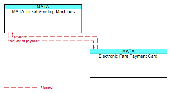 MATA Ticket Vending Machines to Electronic Fare Payment Card Interface Diagram