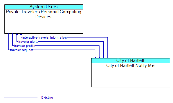 Private Travelers Personal Computing Devices to City of Bartlett Notify Me Interface Diagram