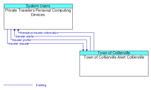 Private Travelers Personal Computing Devices to Town of Collierville Alert Collierville Interface Diagram