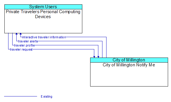 Private Travelers Personal Computing Devices to City of Millington Notify Me Interface Diagram