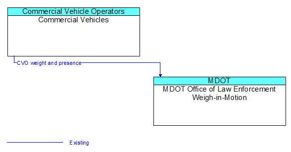 Commercial Vehicles to MDOT Office of Law Enforcement Weigh-in-Motion Interface Diagram