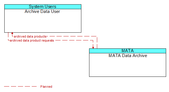 Archive Data User to MATA Data Archive Interface Diagram