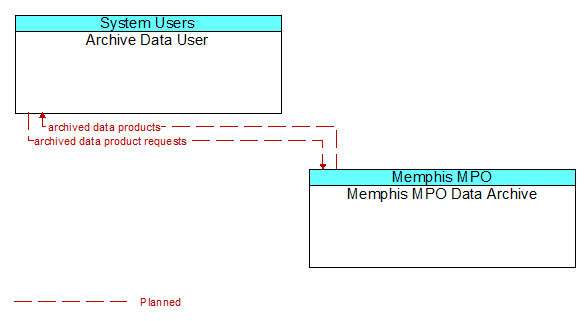 Archive Data User to Memphis MPO Data Archive Interface Diagram