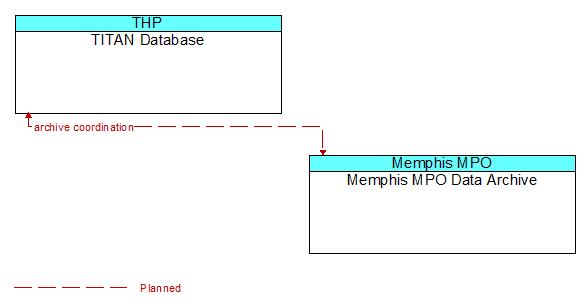 TITAN Database to Memphis MPO Data Archive Interface Diagram