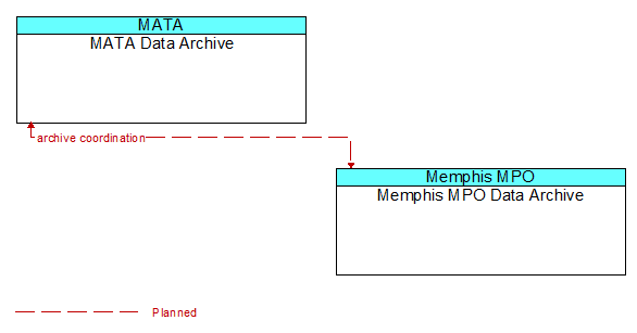 MATA Data Archive to Memphis MPO Data Archive Interface Diagram