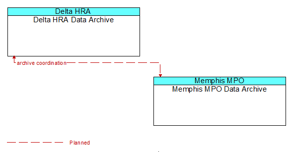 Delta HRA Data Archive to Memphis MPO Data Archive Interface Diagram