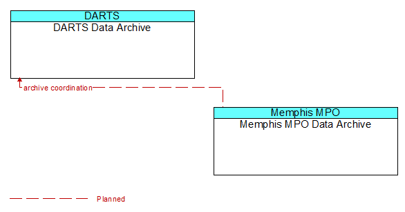 DARTS Data Archive to Memphis MPO Data Archive Interface Diagram