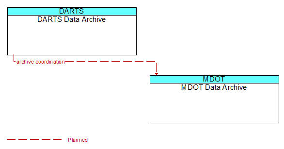 DARTS Data Archive to MDOT Data Archive Interface Diagram