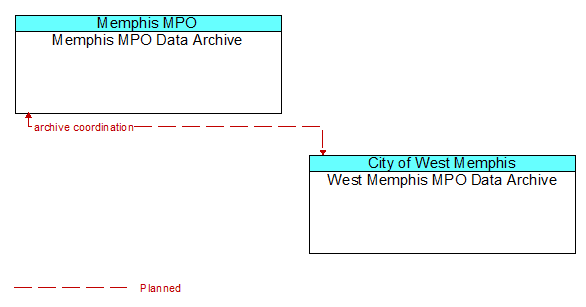 Memphis MPO Data Archive to West Memphis MPO Data Archive Interface Diagram