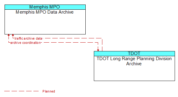 Memphis MPO Data Archive to TDOT Long Range Planning Division Archive Interface Diagram