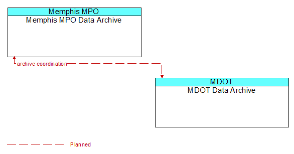 Memphis MPO Data Archive to MDOT Data Archive Interface Diagram