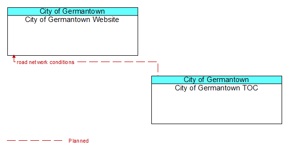 City of Germantown Website to City of Germantown TOC Interface Diagram