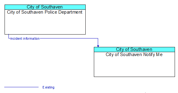 City of Southaven Police Department to City of Southaven Notify Me Interface Diagram