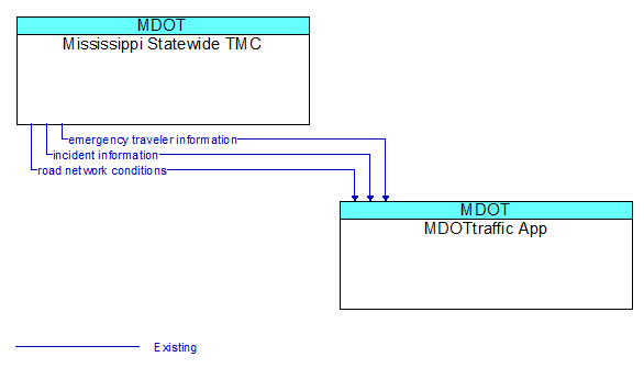 Mississippi Statewide TMC to MDOTtraffic App Interface Diagram