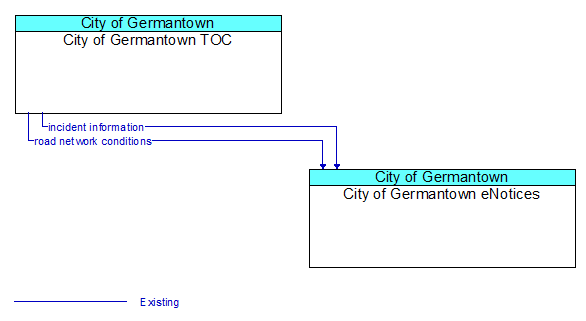 City of Germantown TOC to City of Germantown eNotices Interface Diagram