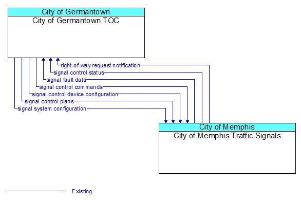 City of Germantown TOC to City of Memphis Traffic Signals Interface Diagram