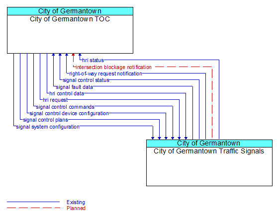 City of Germantown TOC to City of Germantown Traffic Signals Interface Diagram