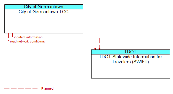 City of Germantown TOC to TDOT Statewide Information for Travelers (SWIFT) Interface Diagram