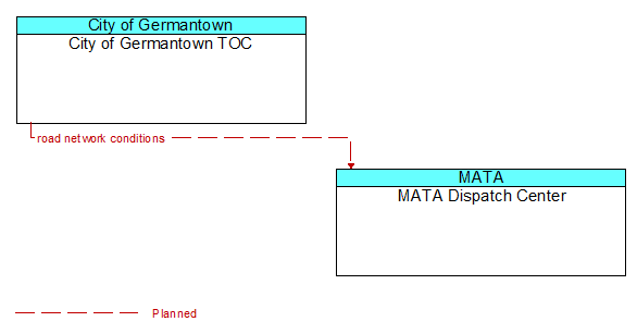 City of Germantown TOC to MATA Dispatch Center Interface Diagram