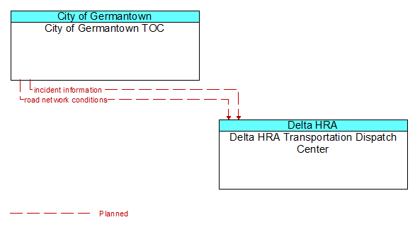 City of Germantown TOC to Delta HRA Transportation Dispatch Center Interface Diagram