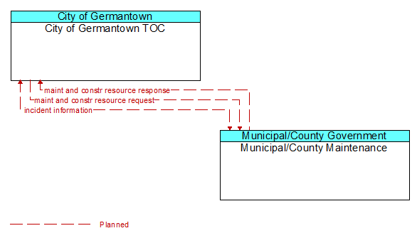 City of Germantown TOC to Municipal/County Maintenance Interface Diagram