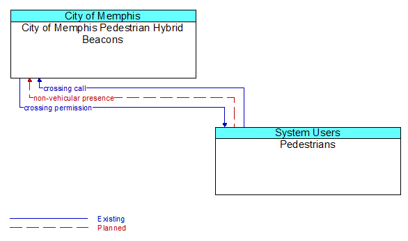 City of Memphis Pedestrian Hybrid Beacons to Pedestrians Interface Diagram