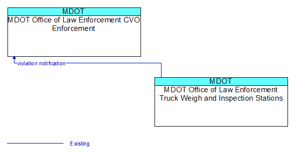 MDOT Office of Law Enforcement CVO Enforcement to MDOT Office of Law Enforcement Truck Weigh and Inspection Stations Interface Diagram