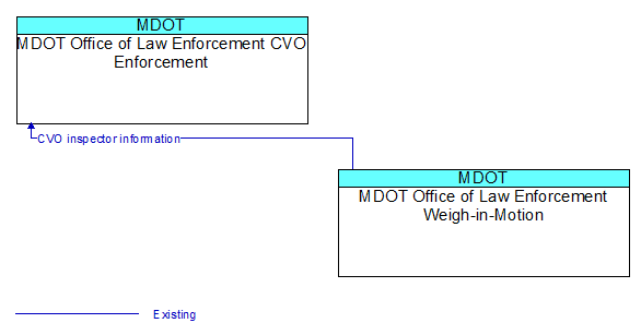 MDOT Office of Law Enforcement CVO Enforcement to MDOT Office of Law Enforcement Weigh-in-Motion Interface Diagram