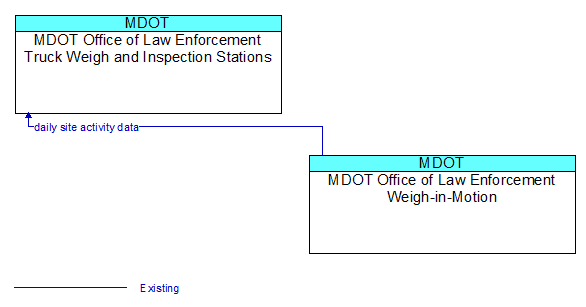 MDOT Office of Law Enforcement Truck Weigh and Inspection Stations to MDOT Office of Law Enforcement Weigh-in-Motion Interface Diagram