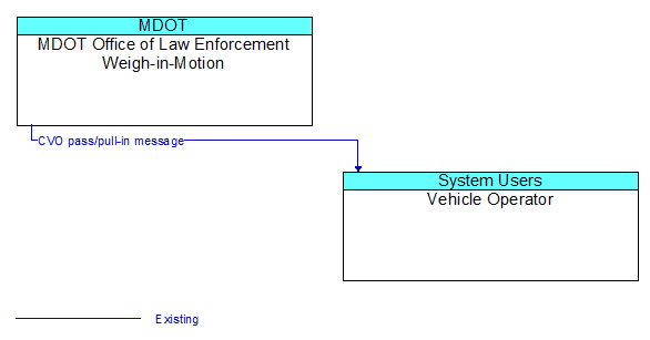 MDOT Office of Law Enforcement Weigh-in-Motion to Vehicle Operator Interface Diagram