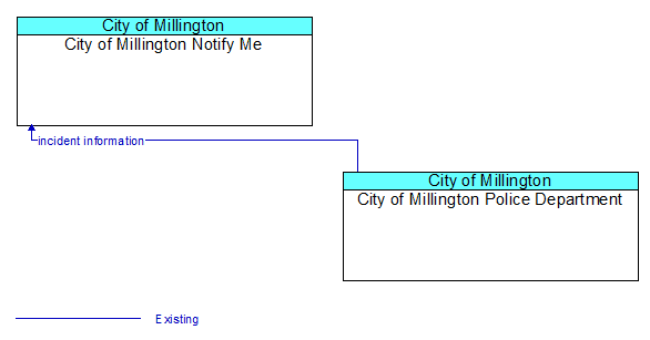 City of Millington Notify Me to City of Millington Police Department Interface Diagram