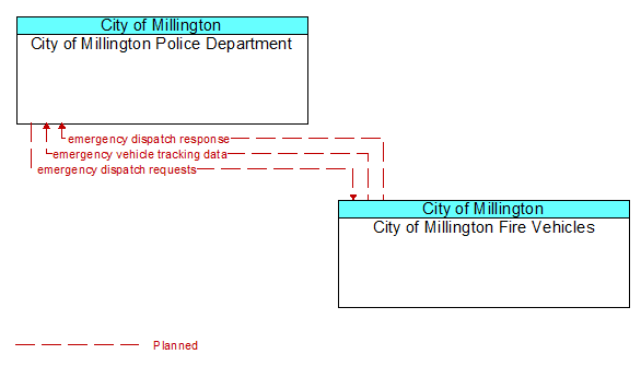 City of Millington Police Department to City of Millington Fire Vehicles Interface Diagram