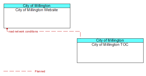 City of Millington Website to City of Millington TOC Interface Diagram