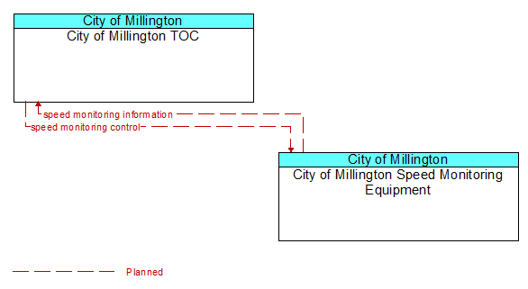 City of Millington TOC to City of Millington Speed Monitoring Equipment Interface Diagram