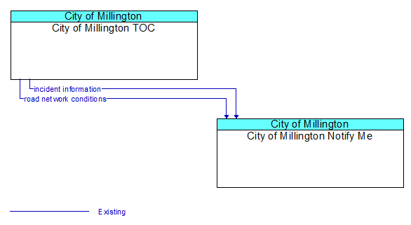 City of Millington TOC to City of Millington Notify Me Interface Diagram