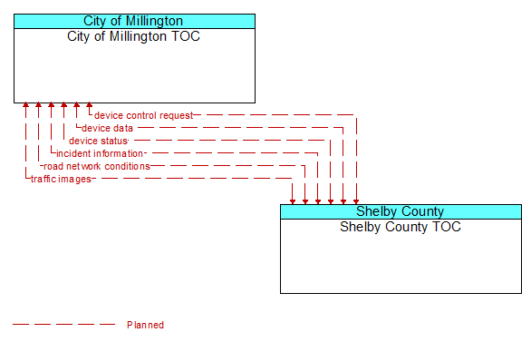 City of Millington TOC to Shelby County TOC Interface Diagram