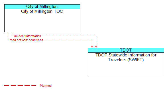 City of Millington TOC to TDOT Statewide Information for Travelers (SWIFT) Interface Diagram