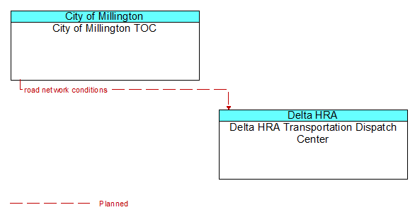 City of Millington TOC to Delta HRA Transportation Dispatch Center Interface Diagram