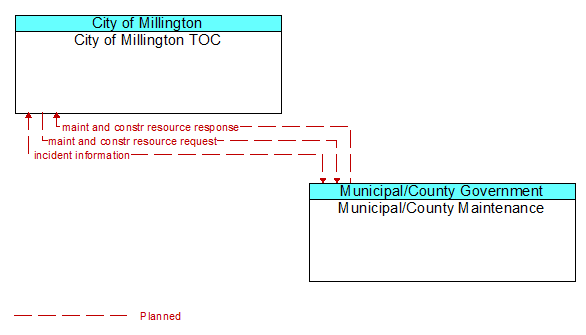 City of Millington TOC to Municipal/County Maintenance Interface Diagram