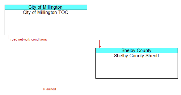 City of Millington TOC to Shelby County Sheriff Interface Diagram