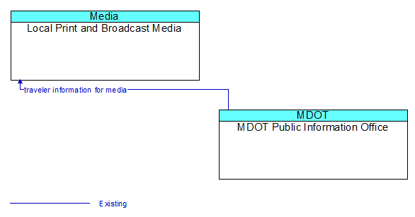 Local Print and Broadcast Media to MDOT Public Information Office Interface Diagram