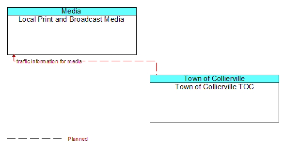 Local Print and Broadcast Media to Town of Collierville TOC Interface Diagram