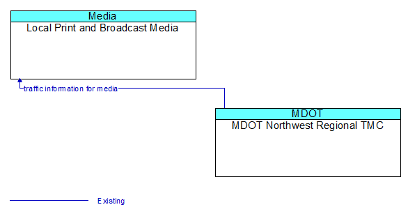 Local Print and Broadcast Media to MDOT Northwest Regional TMC Interface Diagram