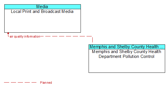 Local Print and Broadcast Media to Memphis and Shelby County Health Department Pollution Control Interface Diagram