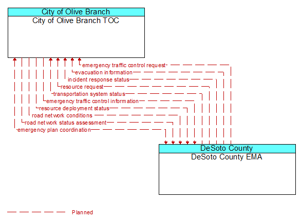 City of Olive Branch TOC to DeSoto County EMA Interface Diagram