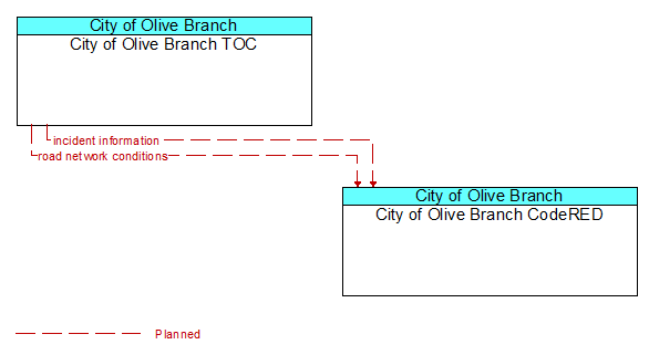 City of Olive Branch TOC to City of Olive Branch CodeRED Interface Diagram