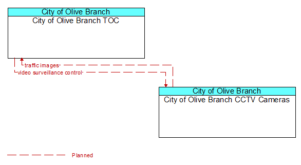 City of Olive Branch TOC to City of Olive Branch CCTV Cameras Interface Diagram